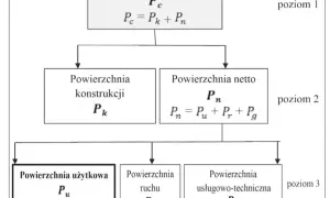 Co to jest powierzchnia całkowita budynku i jak ją obliczyć?