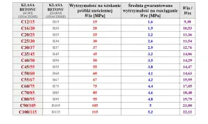 Tabela porównująca klasy betonu i ich wytrzymałość na ściskanie i rozciąganie. Nowe klasy betonu (np. C25/30) odpowiadają dawnym (np. B30).