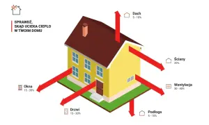 Ilustracja pokazuje dom, z którego ucieka ciepło przez okna, drzwi, ściany, dach, wentylację i podłogę. To kluczowe informacje dla ulgi termomodernizacyjnej.