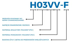 Oznaczenia przewodów elektrycznych H03VV-F: norma zharmonizowana, napięcie 300/300V, izolacja i powłoka z PVC, żyła giętka.