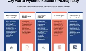 Operat szacunkowy to opinia rzeczoznawcy określająca wartość nieruchomości, kluczowa przy transakcjach, nawet z nietypowymi budynkami, jak kościoły.