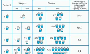 Tabela z proporcjami objętościowymi zaprawy murarskiej: cement, wapno, piasek. Różne proporcje zaprawy murarskiej i ich wytrzymałość.