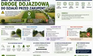 Sprawdź warunki zabudowy i dostęp do drogi publicznej przed zakupem działki, aby uniknąć problemów z budową i spadkiem wartości.