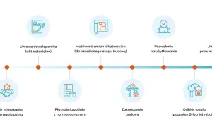 Proces zakupu mieszkania: od spotkania z doradcą, przez umowę deweloperską, płatności, aż po odbiór lokalu. Jak sprawdzić dewelopera? Ten schemat pokazuje kluczowe etapy.