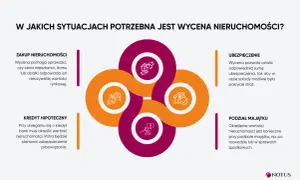 Wycena nieruchomości jest kluczowa przy zakupie, ubezpieczeniu, kredycie hipotecznym i podziale majątku.