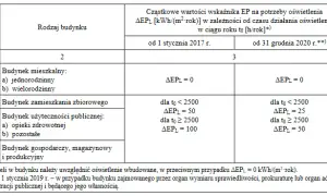 Warunki techniczne budynków i ich usytuowanie - co musisz wiedzieć