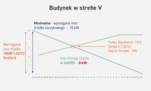 Jak obliczyć zapotrzebowanie na moc cieplną budynku w kW i uniknąć błędów
