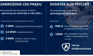 Zamrożenie ceny prądu dla gospodarstw domowych w 2023 r. do limitów 2-3 MWh. Dodatek elektryczny do 1500 zł dla ogrzewających się prądem.
