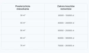 Tabela pokazuje, ile kosztuje remont mieszkania o różnej powierzchni, od 30 do 70 m², z podanymi widełkami cenowymi.