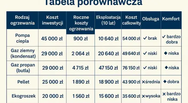 Tabela porównawcza: jakie ogrzewanie do domu? Pompa ciepła, gaz ziemny, pellet i ekogroszek - koszty inwestycji, roczne, eksploatacji i całkowite.