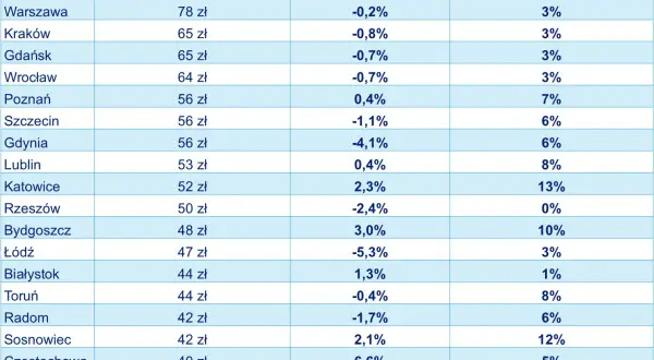 Ile kosztuje czynsz w bloku? Sprawdź, co wpływa na ceny wynajmu