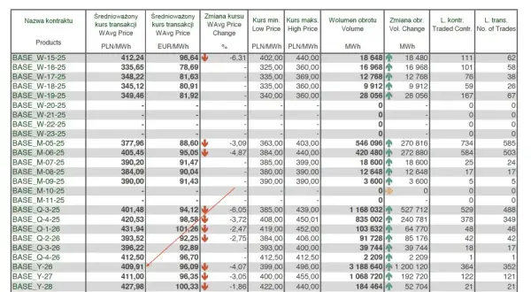 Tabela przedstawia miesięczne statystyki cen energii elektrycznej, w tym średnioważony kurs transakcji w PLN/MWh i EUR/MWh, wolumen obrotu oraz zmiany cen.