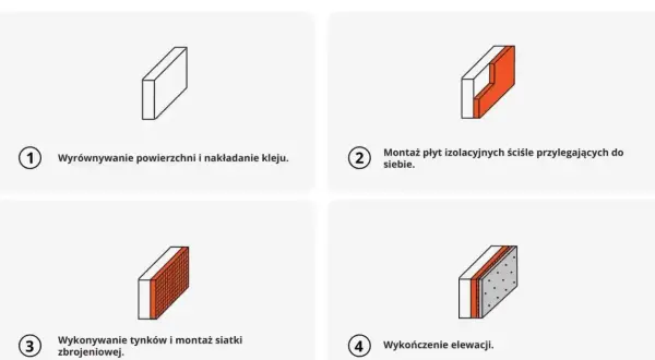 Ilustracja pokazuje 4 kroki ocieplenia elewacji: wyrównanie, montaż płyt, tynkowanie i wykończenie. Dowiedz się, ile kosztuje ocieplenie domu.