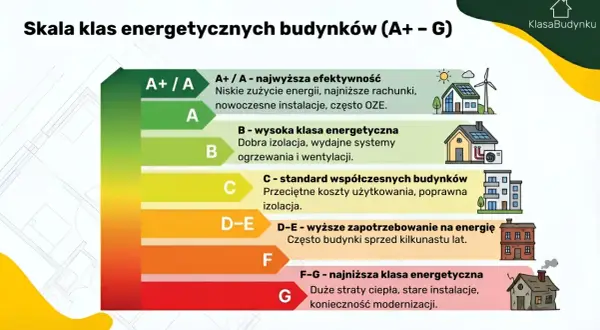 Skala klas energetycznych budynków od A+ do G. Klasa F-G oznacza niską efektywność i konieczność modernizacji.