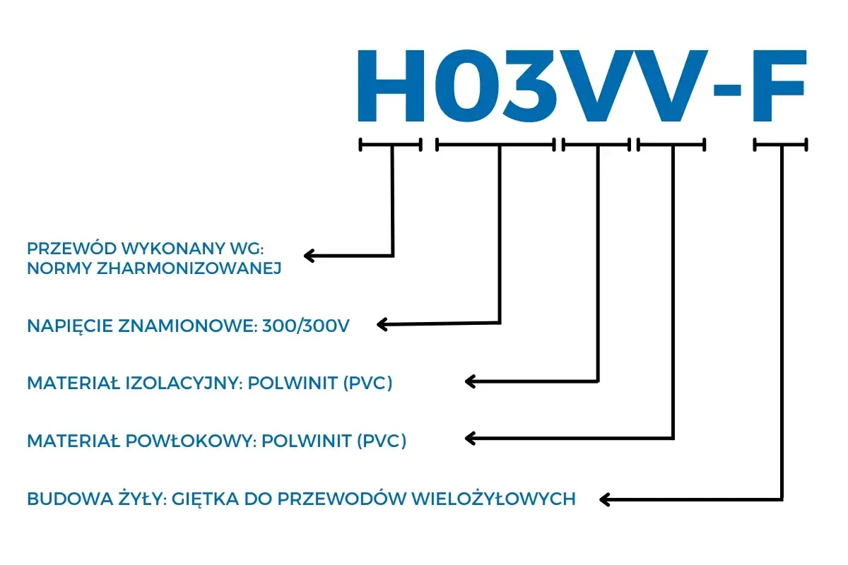 Oznaczenia przewodów elektrycznych H03VV-F: norma zharmonizowana, napięcie 300/300V, izolacja i powłoka z PVC, żyła giętka.
