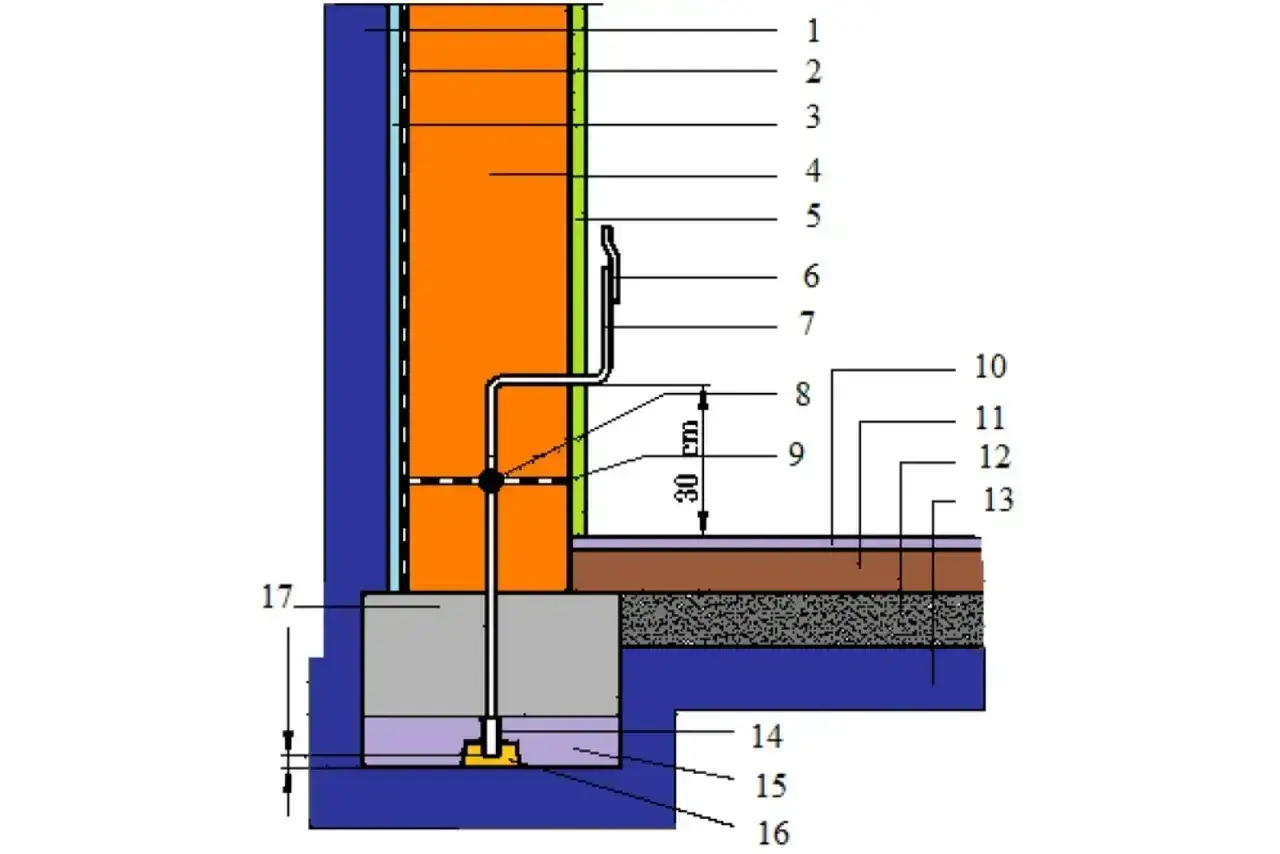 Schemat przedstawia przekrój przez ścianę i fundament z elementami instalacji, w tym uziom.