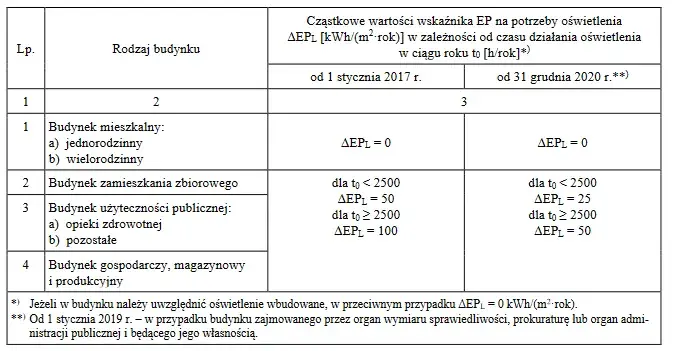 Warunki techniczne budynków i ich usytuowanie - co musisz wiedzieć