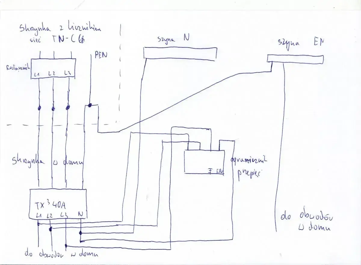 Schemat instalacji elektrycznej TN-C z rozdzielnicą, licznikiem i zabezpieczeniami. Pokazuje drogę prądu i połączenia, kluczowe dla oceny impedancji pętli zwarcia.