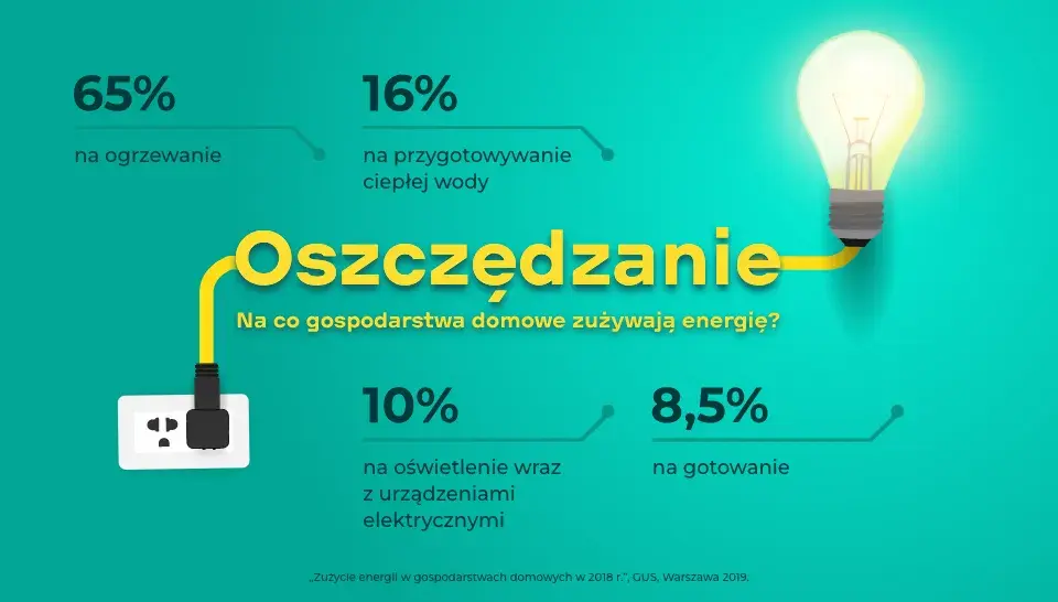 Ile płaci się za prąd w bloku? Sprawdź, jak obniżyć rachunki