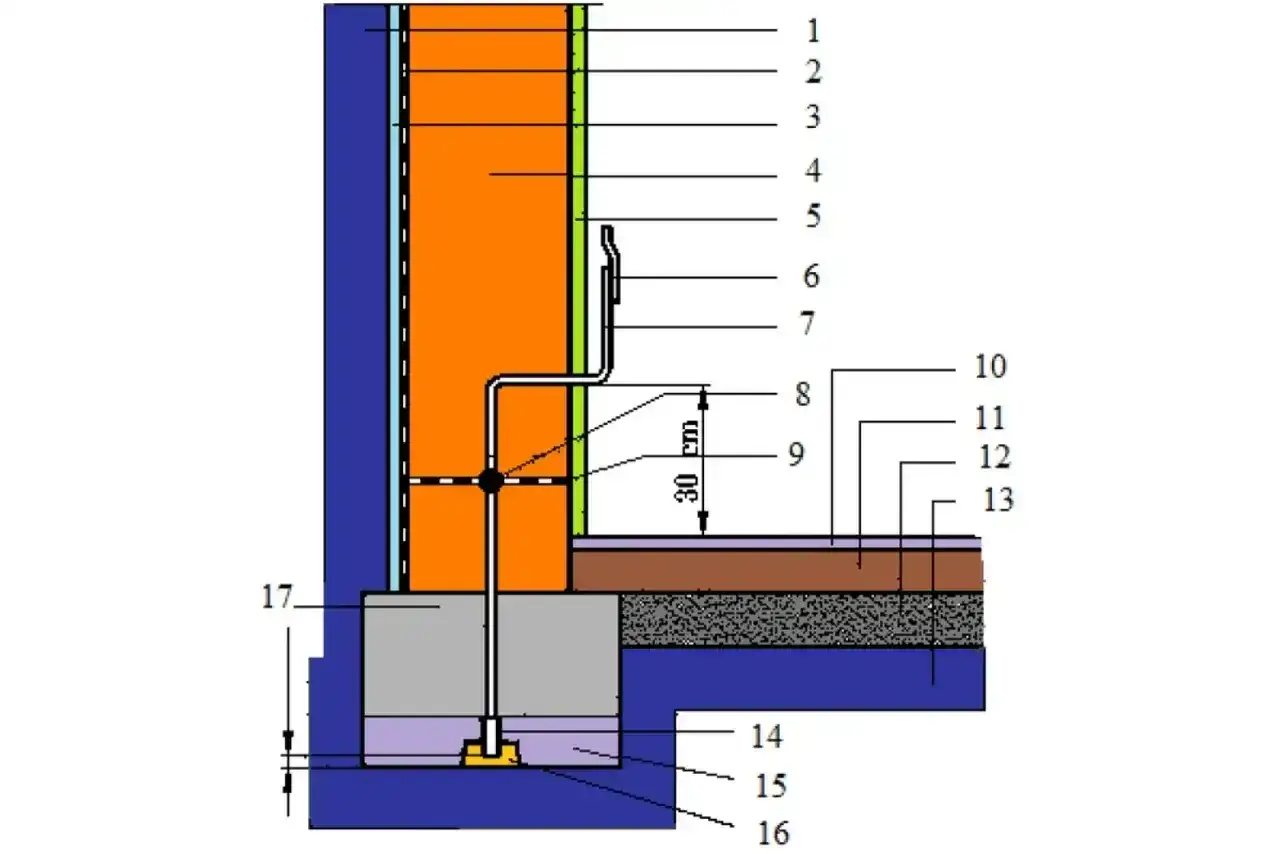 Schemat przedstawia przekrój przez ścianę i fundament z elementami instalacji, w tym uziom.