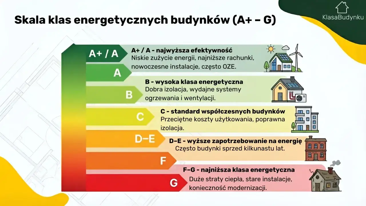 Skala klas energetycznych budynków od A+ do G. Klasa F-G oznacza niską efektywność i konieczność modernizacji.
