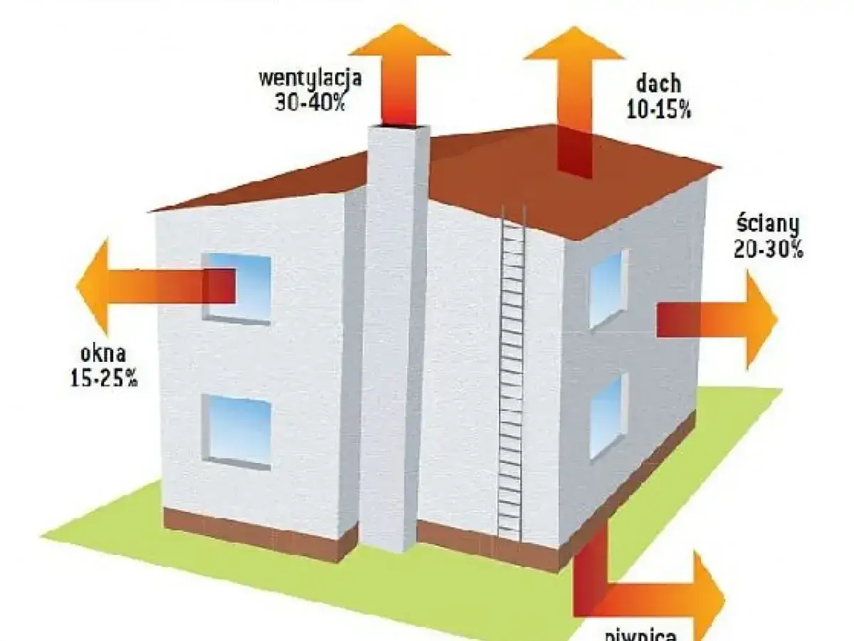 Ilustracja pokazuje straty ciepła z domu: przez okna (15-25%), ściany (20-30%), dach (10-15%) i wentylację (30-40%). Klucz do termomodernizacji.