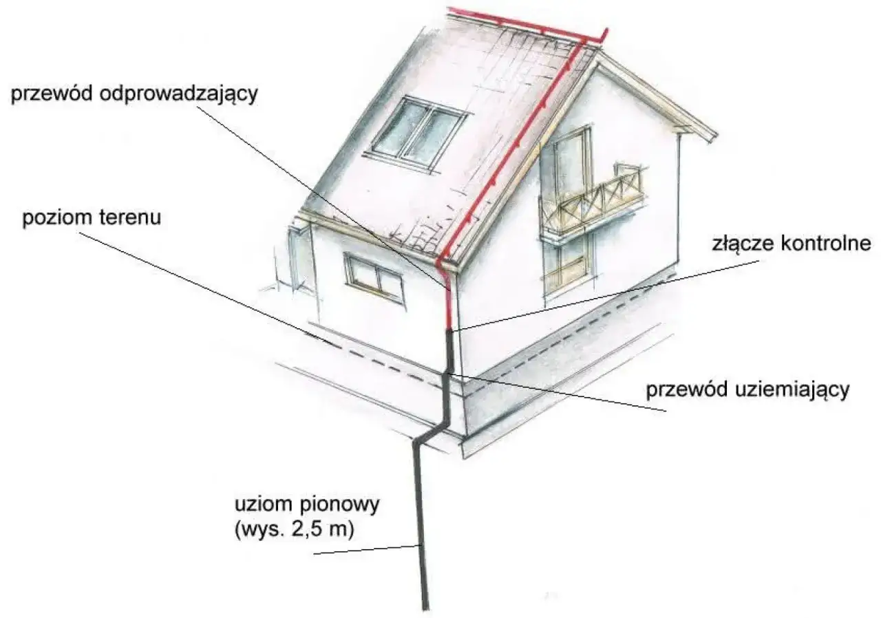 Schemat instalacji odgromowej z pionowym uziomem, pokazujący przewód odprowadzający, poziom terenu, złącze kontrolne i przewód uziemiający.