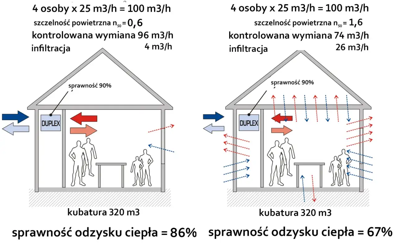 Ilustracja porównuje wentylację w domu pasywnym. Po lewej, szczelność n50=0,6, wymiana 96 m3/h, odzysk ciepła 86%. Po prawej, n50=1,6, wymiana 74 m3/h, odzysk 67%.