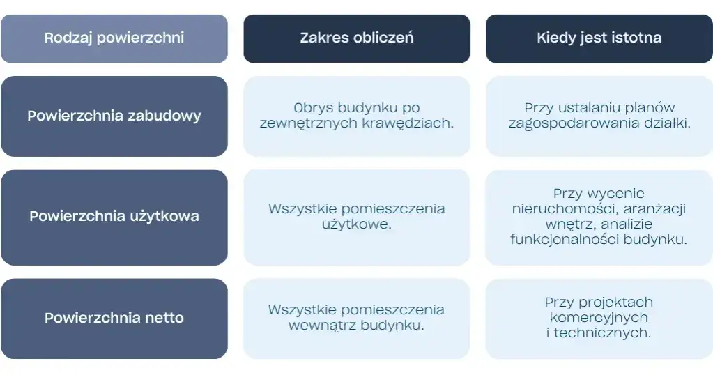 Zdjęcie Co to jest powierzchnia całkowita budynku i jak ją obliczyć?