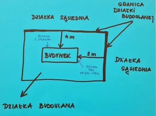 Zdjęcie Czy mogę wykorzystać ścianę budynku sąsiada w granicy bez zgody?