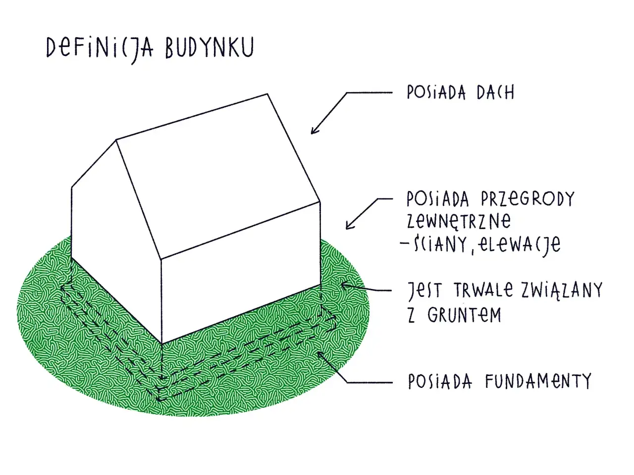 Definicja budynku: posiada dach, przegrody zewnętrzne (ściany, elewacje), jest trwale związany z gruntem i posiada fundamenty. To podstawowa kategoria obiektu budowlanego.