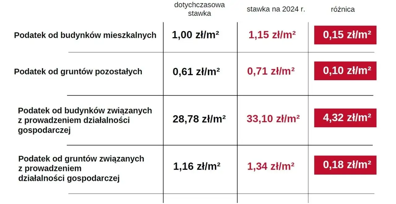 Zdjęcie Jak uniknąć wysokiego podatku od gruntu na którym stoi budynek