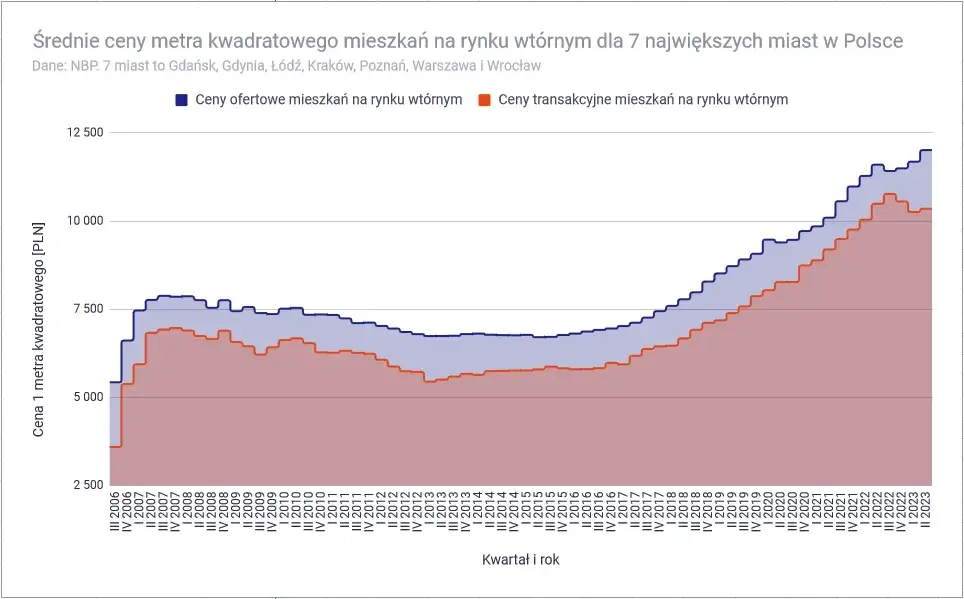 Zdjęcie Co dalej z cenami mieszkań? Przewidywania i czynniki wpływające na rynek