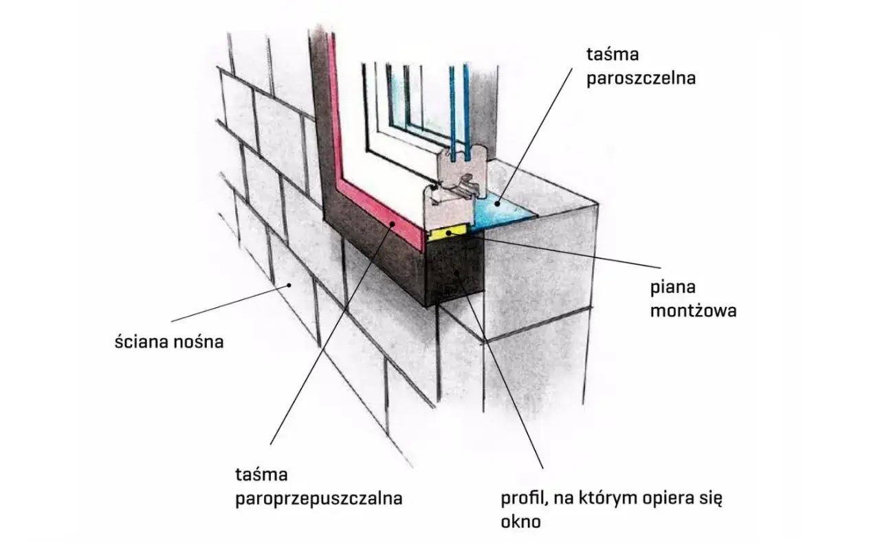 Ilustracja pokazuje detale ciepłego montażu okna w ścianie nośnej, z użyciem piany montażowej i taśm paroszczelnej i paroprzepuszczalnej.