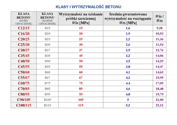 Tabela porównująca klasy betonu i ich wytrzymałość na ściskanie i rozciąganie. Nowe klasy betonu (np. C25/30) odpowiadają dawnym (np. B30).