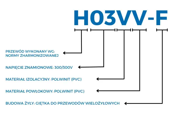Oznaczenia przewodów elektrycznych H03VV-F: norma zharmonizowana, napięcie 300/300V, izolacja i powłoka z PVC, żyła giętka.
