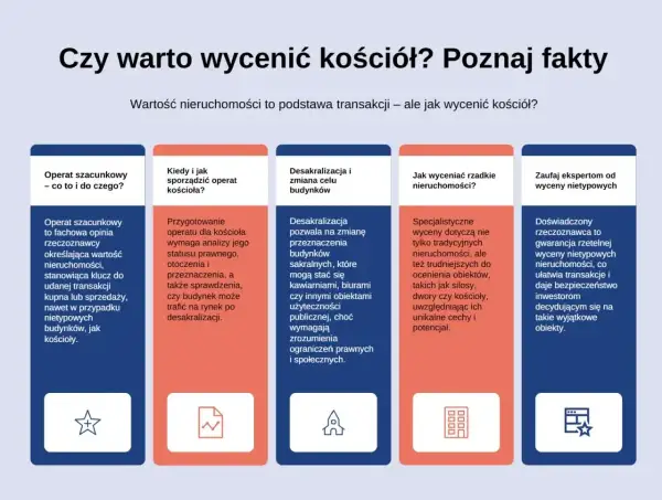 Operat szacunkowy to opinia rzeczoznawcy określająca wartość nieruchomości, kluczowa przy transakcjach, nawet z nietypowymi budynkami, jak kościoły.