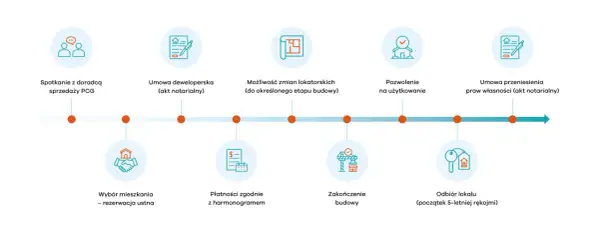 Proces zakupu mieszkania: od spotkania z doradcą, przez umowę deweloperską, płatności, aż po odbiór lokalu. Jak sprawdzić dewelopera? Ten schemat pokazuje kluczowe etapy.