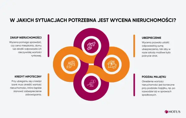 Wycena nieruchomości jest kluczowa przy zakupie, ubezpieczeniu, kredycie hipotecznym i podziale majątku.