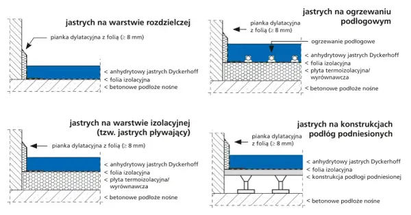 Schematy przedstawiają różne rodzaje jastrychu: na warstwie rozdzielczej, ogrzewaniu podłogowym, izolacyjnej i podłogach podniesionych.