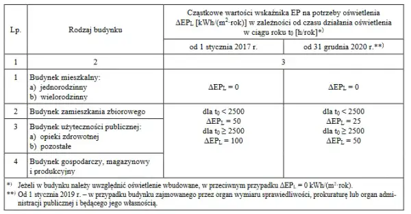 Warunki techniczne budynków i ich usytuowanie - co musisz wiedzieć