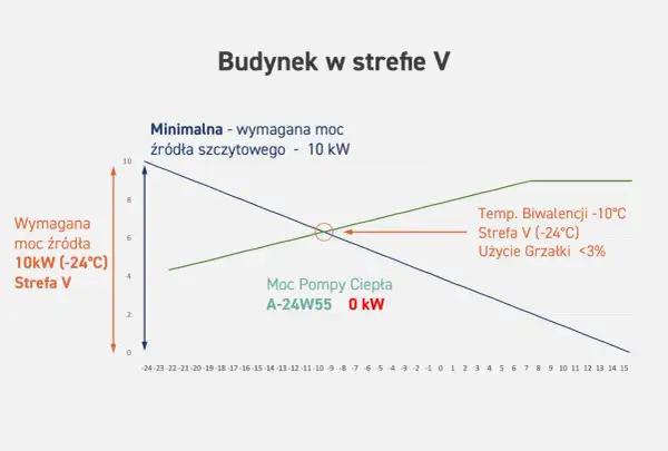 Jak obliczyć zapotrzebowanie na moc cieplną budynku w kW i uniknąć błędów