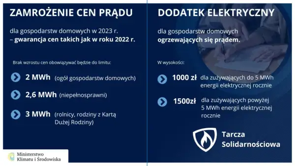 Zamrożenie ceny prądu dla gospodarstw domowych w 2023 r. do limitów 2-3 MWh. Dodatek elektryczny do 1500 zł dla ogrzewających się prądem.