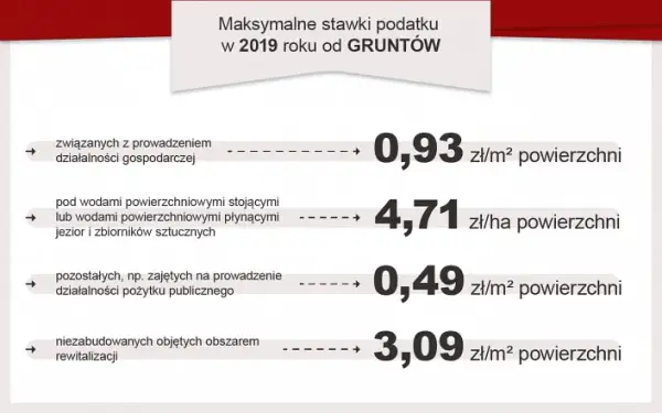 Jak uniknąć wysokiego podatku od gruntu na którym stoi budynek