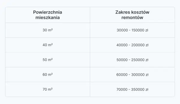 Tabela pokazuje, ile kosztuje remont mieszkania o różnej powierzchni, od 30 do 70 m², z podanymi widełkami cenowymi.