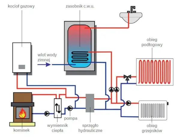 Schemat instalacji centralnego ogrzewania: kocioł gazowy, kominek, zasobnik c.w.u., pompa, wymiennik ciepła, sprzęgło hydrauliczne, ogrzewanie podłogowe i grzejniki.