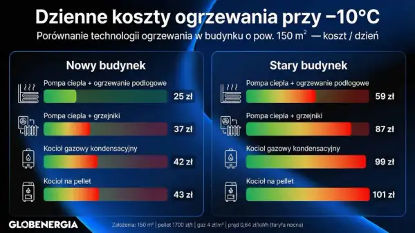 Porównanie dziennych kosztów ogrzewania przy -10°C dla budynku 150 m². Kocioł gazowy kondensacyjny w nowym budynku kosztuje 42 zł, a w starym 99 zł.
