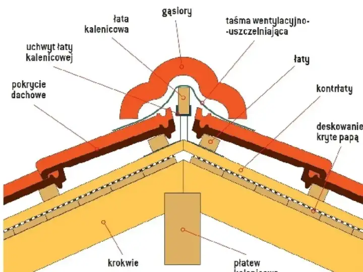 Kalenica, kosz, naroże - klucz do szczelnego dachu? Sprawdź!